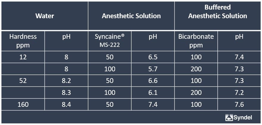 Buffering Syncaine - pH - Water Hardness