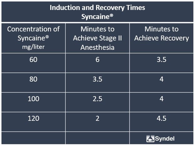 Induction Times and Recovery - Syncaine